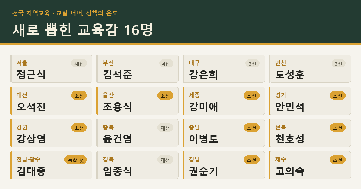 2026년 지방선거로 선출된 전국 16개 시·도 교육감의 지역·이름·선수를 4x4 격자로 정리한 도표